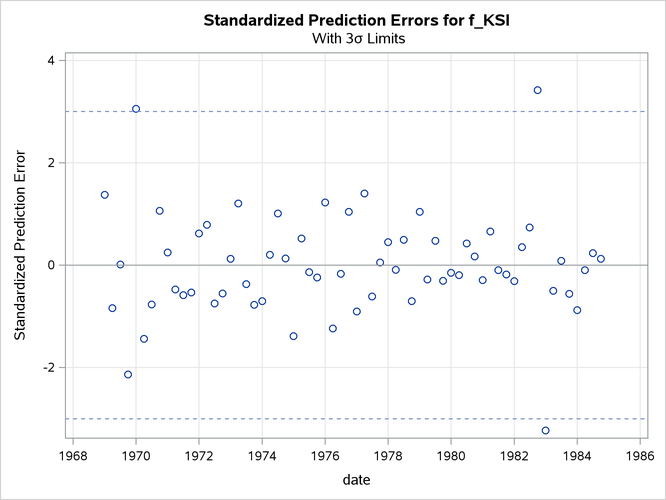 Time Series Plot of Standardized Prediction Errors for 