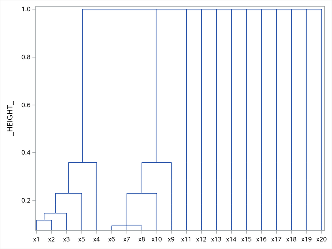  Hierarchical Clustering