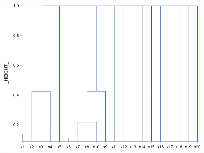  Hierarchical Clustering