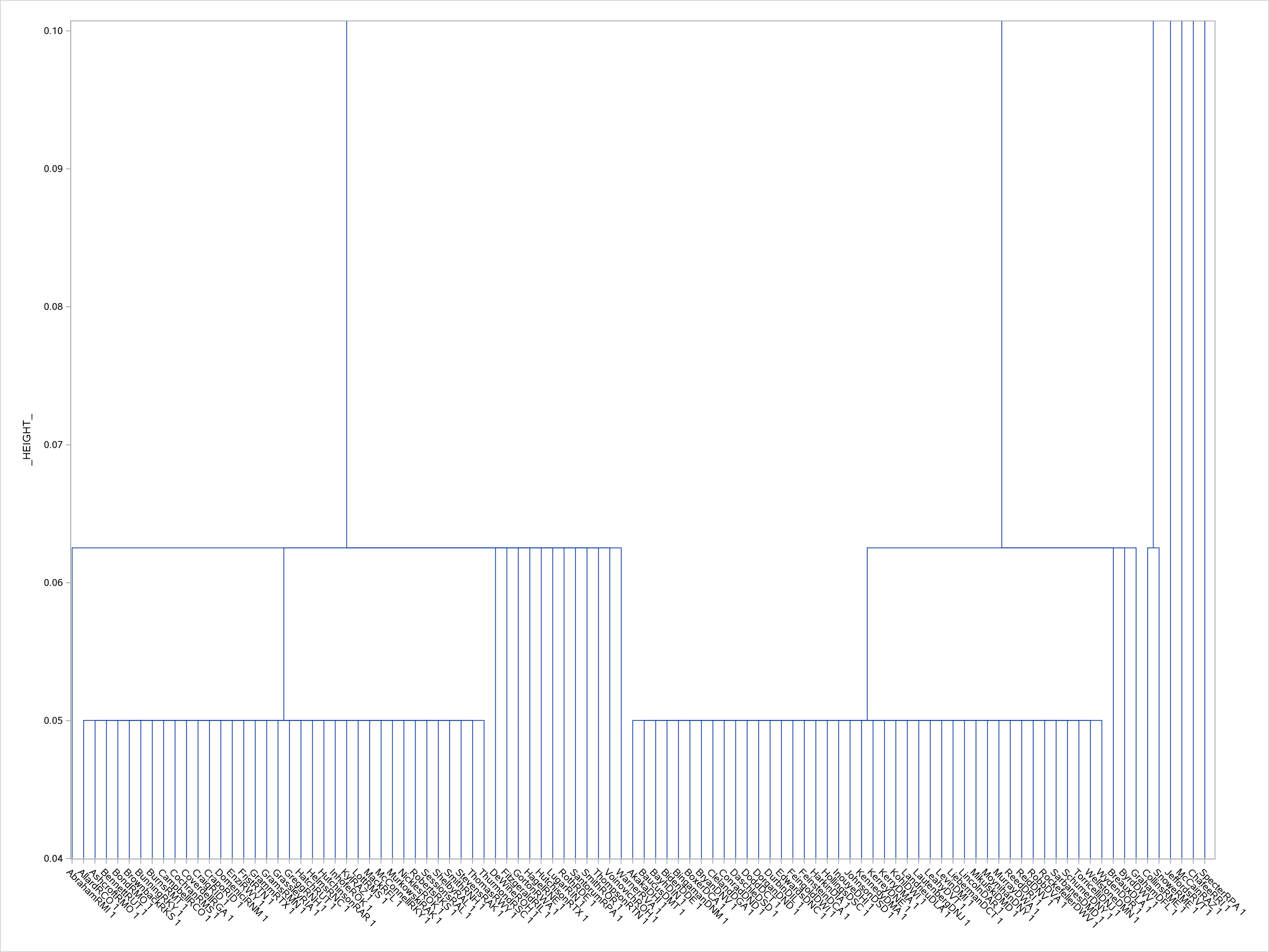  Senate Voting Records from the 106th Congress