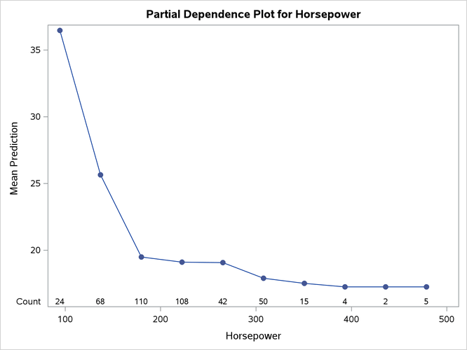  Partial Dependence Plot