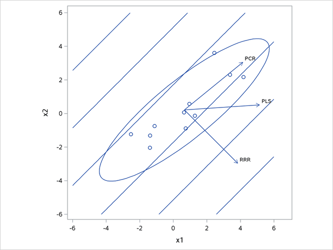  Depiction of the First Factors for Three Different Regression Methods 