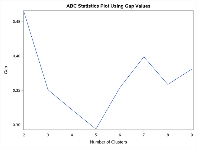 Gap Values