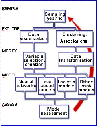 Diagrama de SEMMA