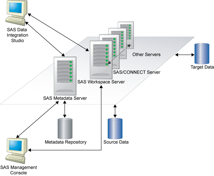 SAS Help Center: A Basic Data Integration Environment