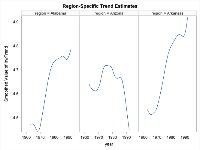 Estimate of  for the First Three Regions