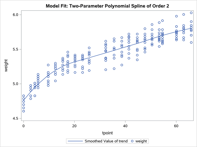 A User-Defined Trend Model
