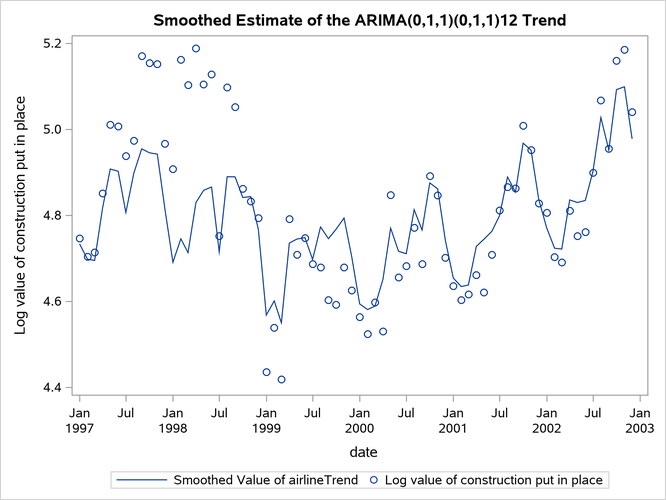 Estimate of the  Component