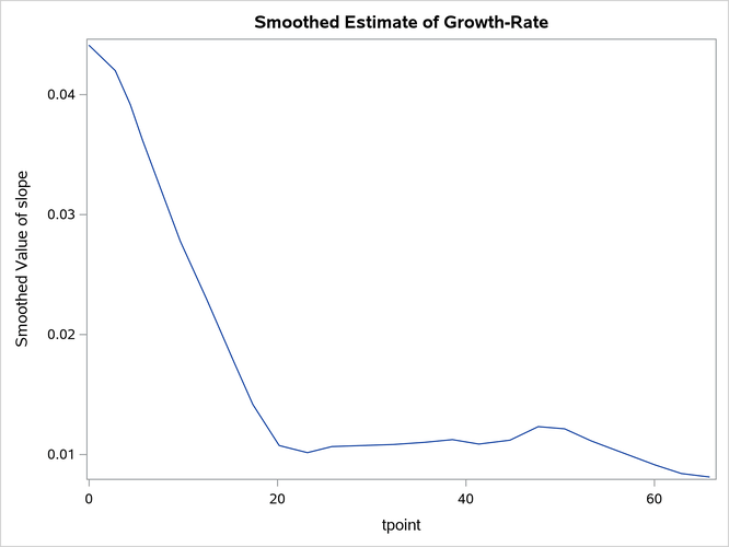 Estimate of the  Component