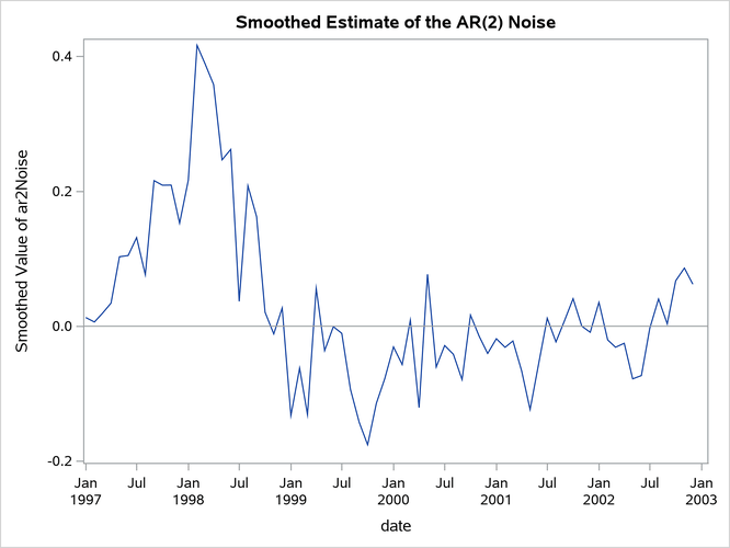Estimate of the  Component