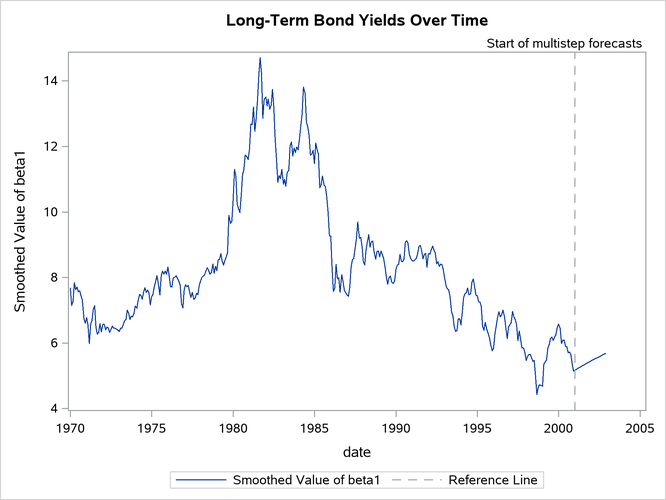 Smoothed Estimate of β1t, the Long-Term Yield