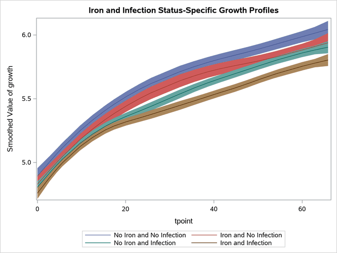 Model 2: Growth Profile Comparison with 95% Confidence Bands