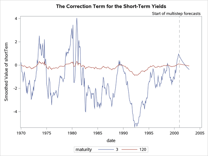 Smoothed Estimate of Z2*β2t, the Correction Term for the Short-Term Yields