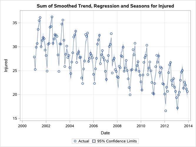 Sum of All Model Terms Except the Irregular