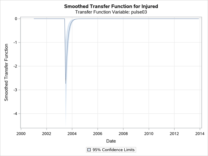 Decaying Part of the July 2003 Intervention Effect (Smoothed Estimate of ξt)