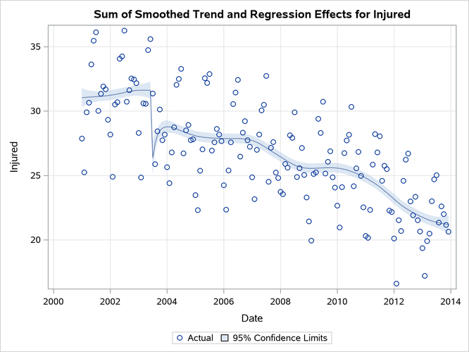 Smoothed Estimate of μt + shift03 膔 β+ ξt