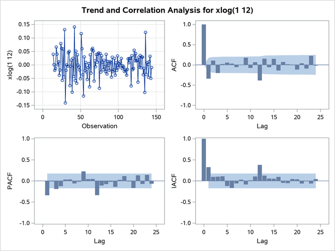Trend and Correlation Analysis for the Twice Differenced Series