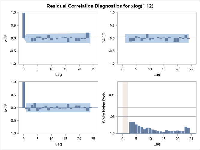 Residual Analysis of the Airline Model: Correlation 