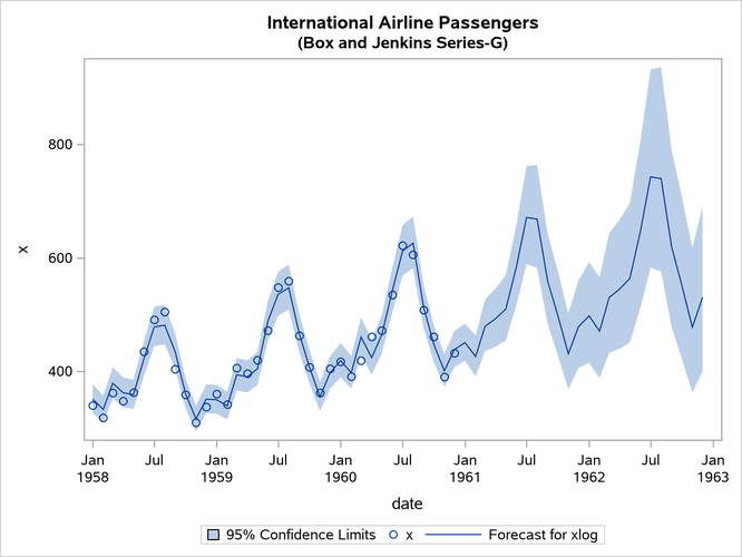 Plot of the Forecast for the Original Series