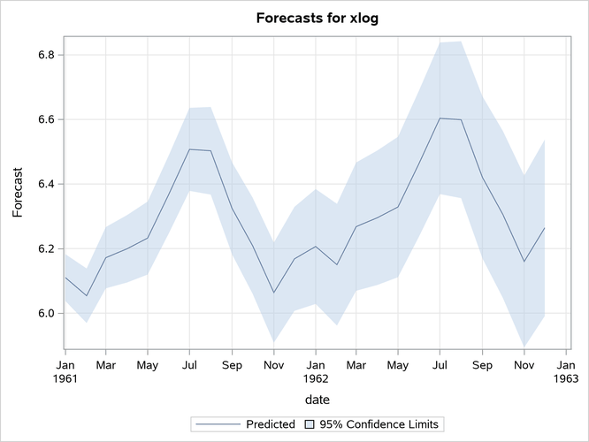 Forecast Plot for the Transformed Series