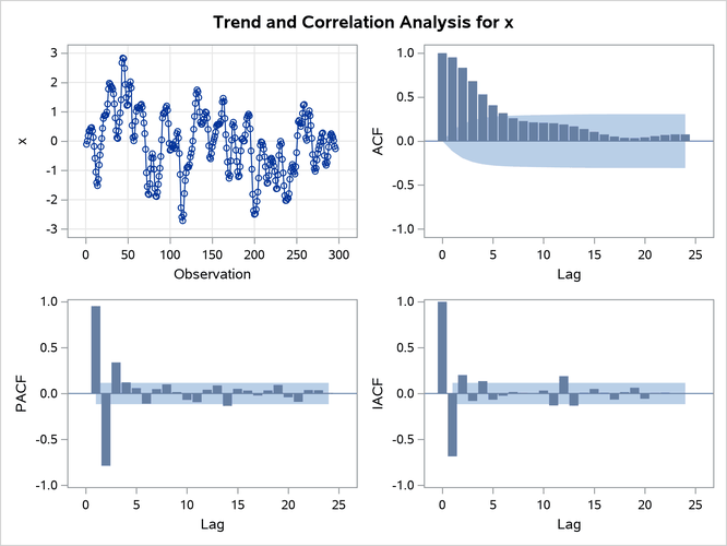 IDENTIFY Statement Results for X: Trend and Correlation 