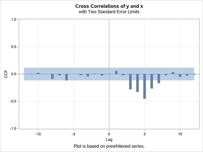 IDENTIFY Statement for Y Cross-Correlated with X