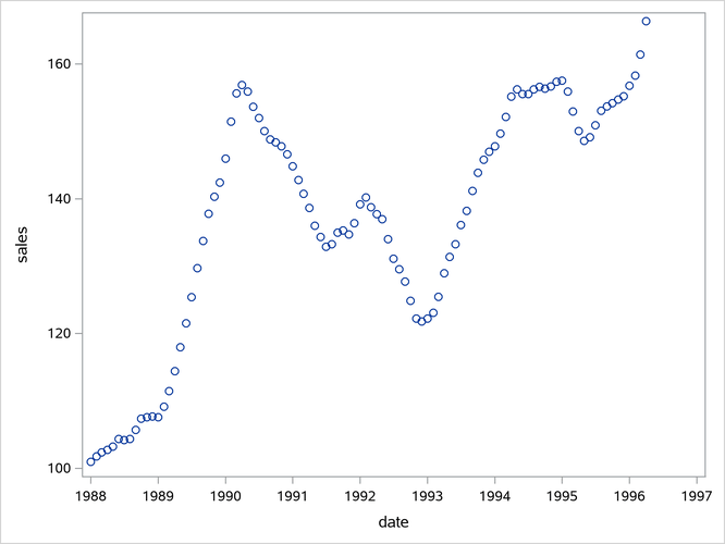 Simulated ARIMA(1,1,1) Series SALES