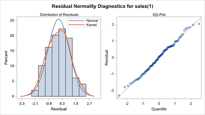 Normality Check of Residuals for the ARMA(1,1) Model