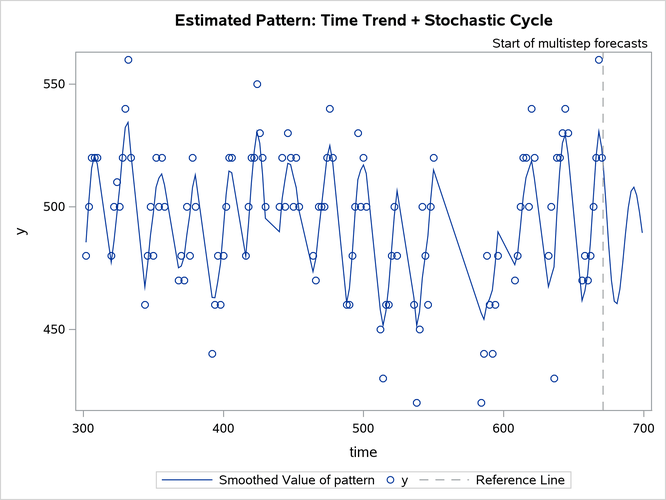 Estimated Pattern: Intercept + β*t + ζt