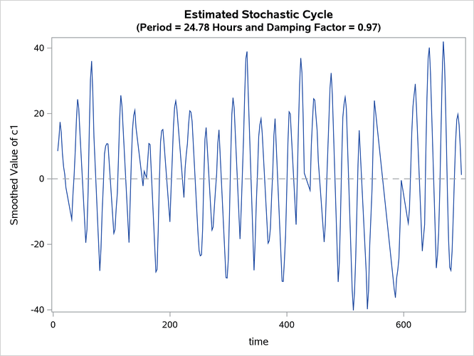 Estimated Stochastic Cycle: ζt