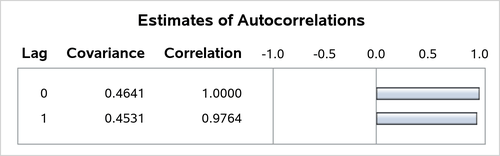 Estimates of Autocorrelations