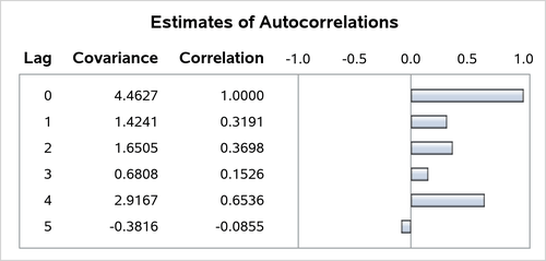 Estimates of Autocorrelations