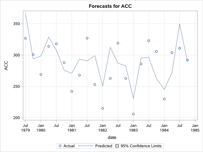 One-Step-Ahead Forecasts for the Time-Varying Regression Model