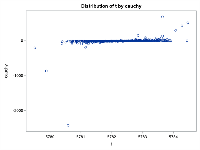 Bivariate Density of  and Cauchy, Distribution of  by Cauchy
