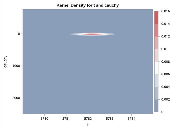Bivariate Density of  and Cauchy, Kernel Density for  and Cauchy
