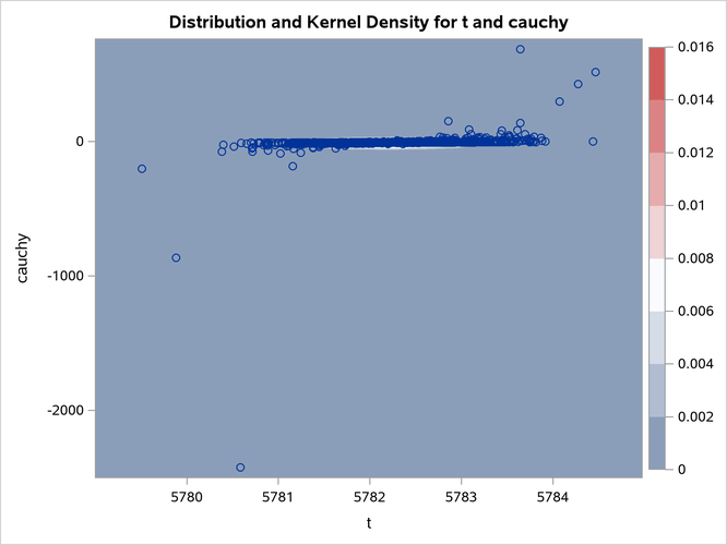 Bivariate Density of  and Cauchy, Distribution and Kernel Density for  and Cauchy