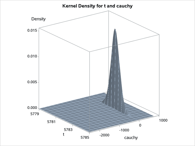 Bivariate Density of  and Cauchy, Kernel Density for  and Cauchy