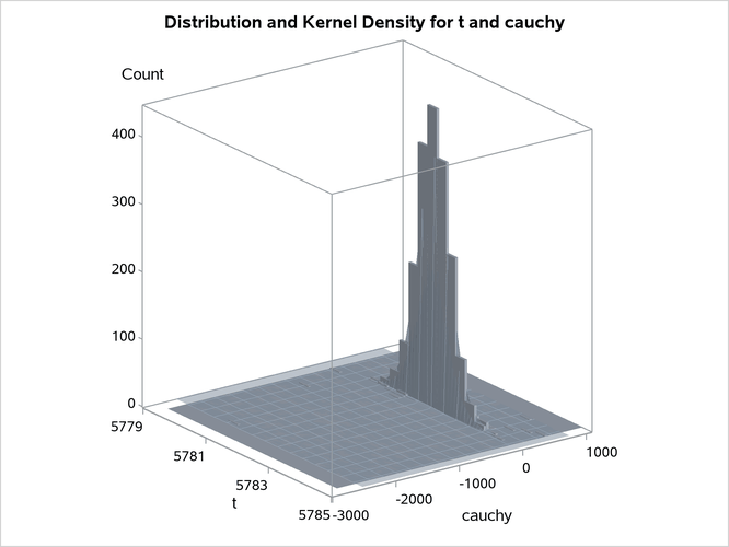 Bivariate Density of  and Cauchy, Distribution and Kernel Density for  and Cauchy