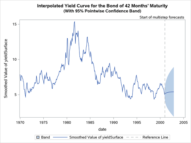 Interpolated Yield Curve for 42 Months’ Maturity