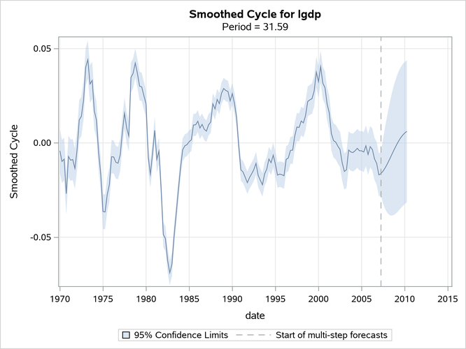 Estimated Cycle: Order = 1