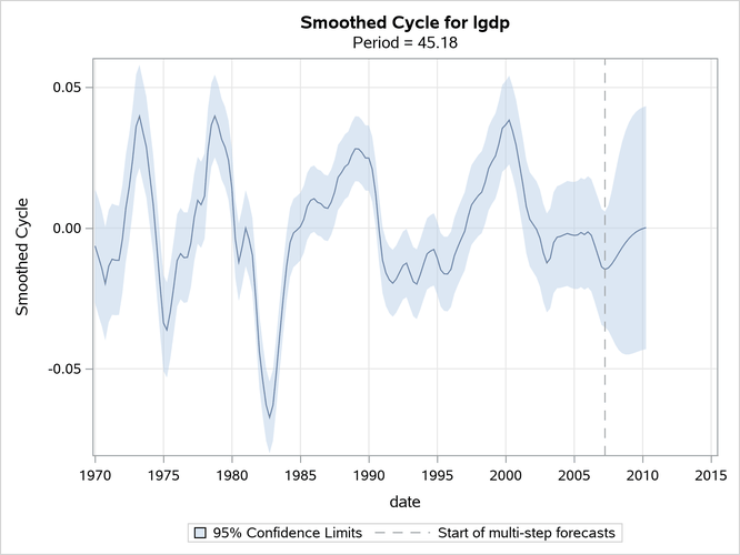 Estimated Cycle: Order = 2
