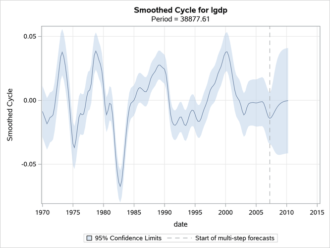 Estimated Cycle: Order = 4
