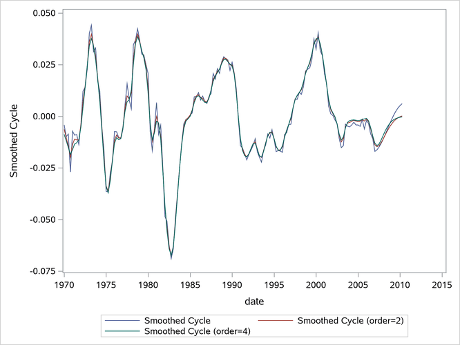 Estimated Cycles of Orders 1, 2, and 4