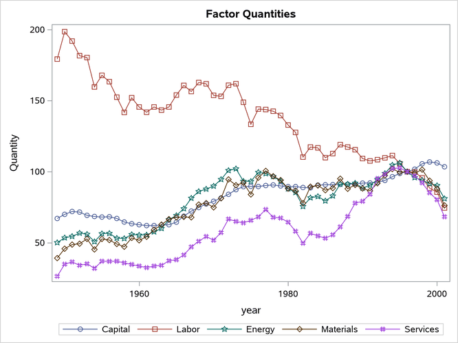 Changes in Variables over Time