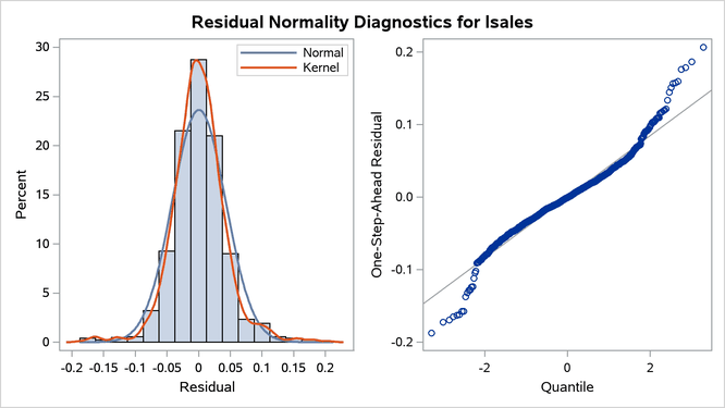 Residual Normality Check