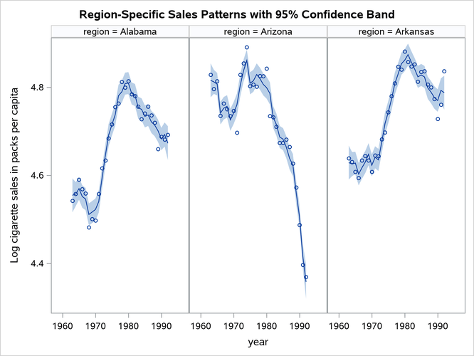 Cigarette Sales Patterns for the First Three Regions