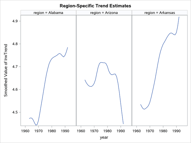 Estimate of  for the First Three Regions