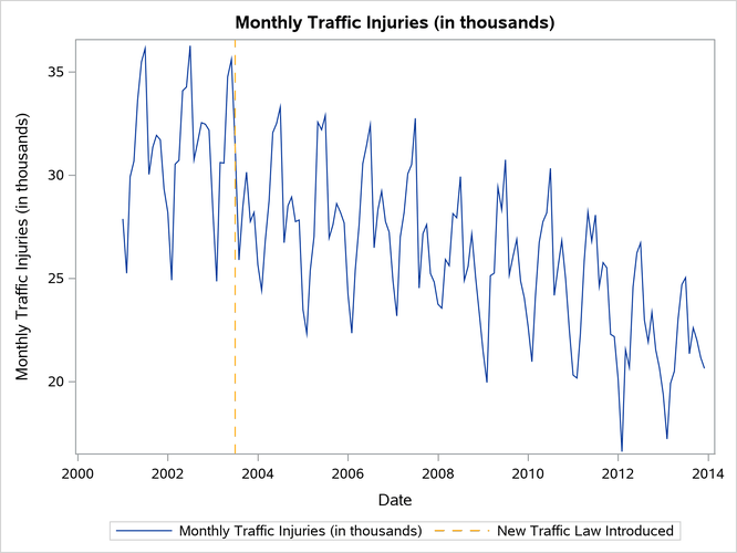 Monthly Traffic Injuries in Italy