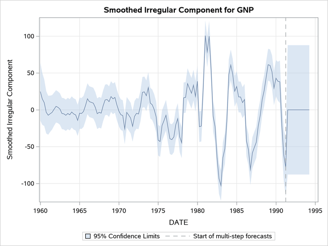 Detrended GNP Series