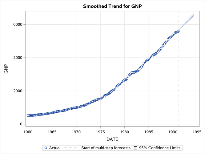 Smoothed Trend for the GNP Series as per the Hodrick-Prescott Filter